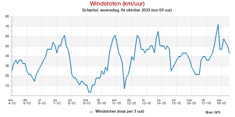 Windstotenpluim Schiphol voor 02 October 2022