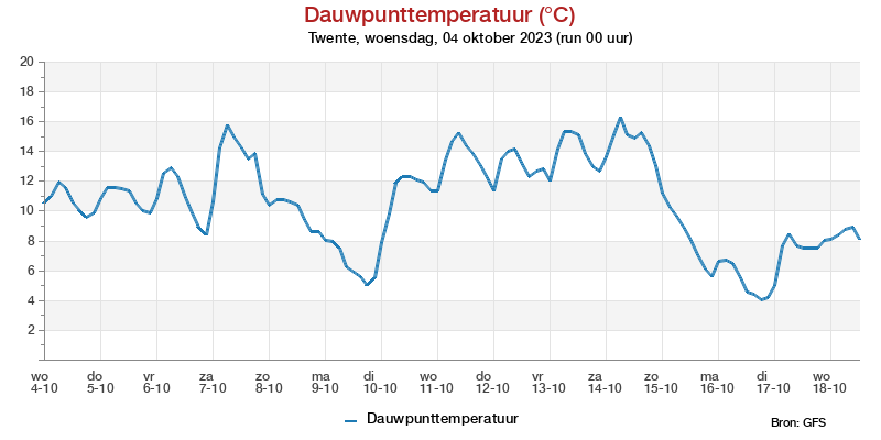 Dauwpunttemperatuur pluim Twente voor 29 September 2022