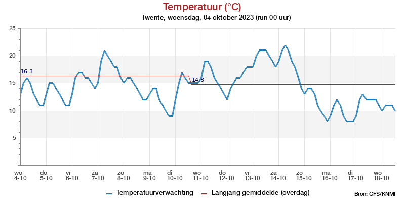 Temperatuurpluim Twente voor 29 September 2022