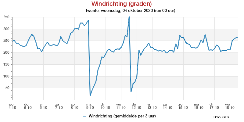 Windstotenpluim Twente voor 25 September 2023
