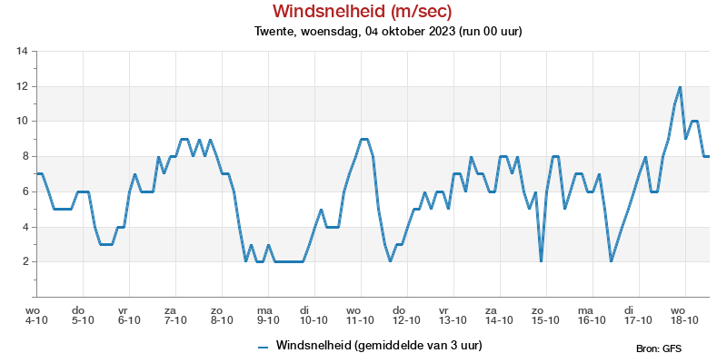 Windsnelheid in m/s pluim Twente voor 25 September 2023
