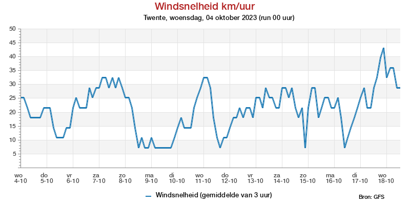 Windsnelheid km/h pluim Twente voor 30 January 2023