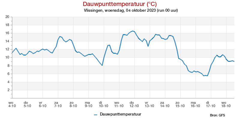 Dauwpunttemperatuur pluim Vlissingen voor 08 February 2023
