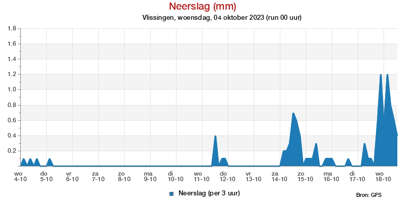 Neerslagpluim Vlissingen voor 25 September 2023
