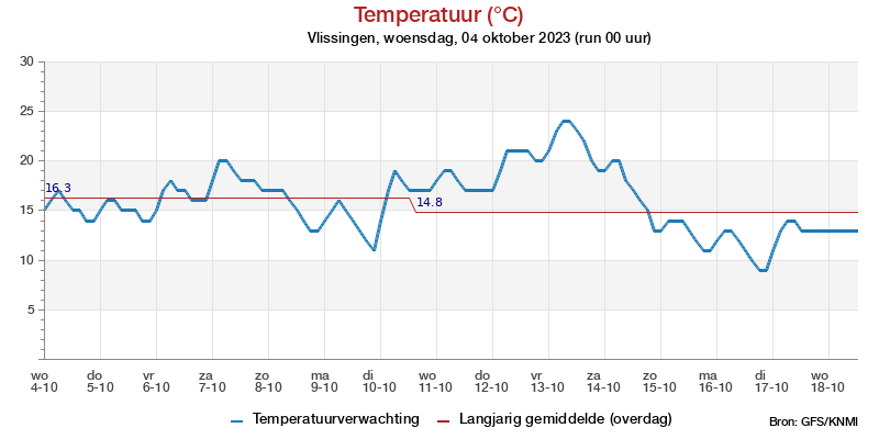 Temperatuurpluim Vlissingen voor 05 October 2022