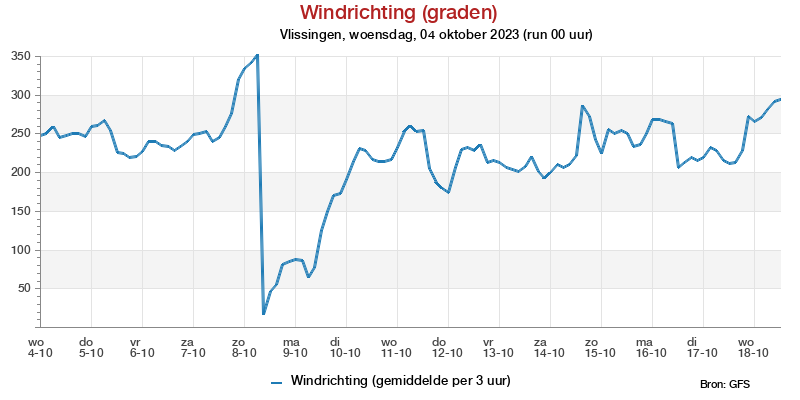 Windstotenpluim Vlissingen voor 19 May 2022