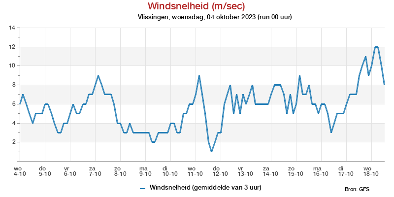 Windsnelheid in m/s pluim Vlissingen voor 25 September 2023
