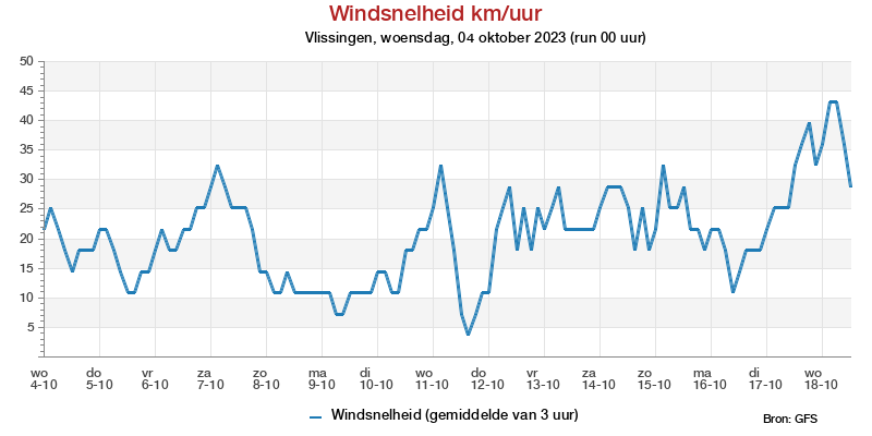 Windsnelheid km/h pluim Vlissingen voor 25 September 2023