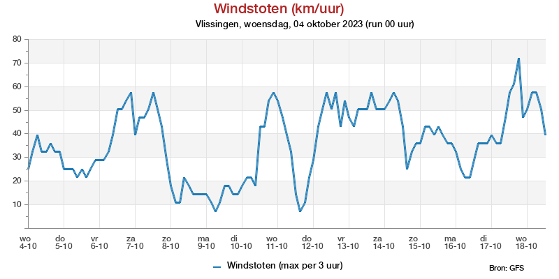 Windstotenpluim Vlissingen voor 25 September 2023
