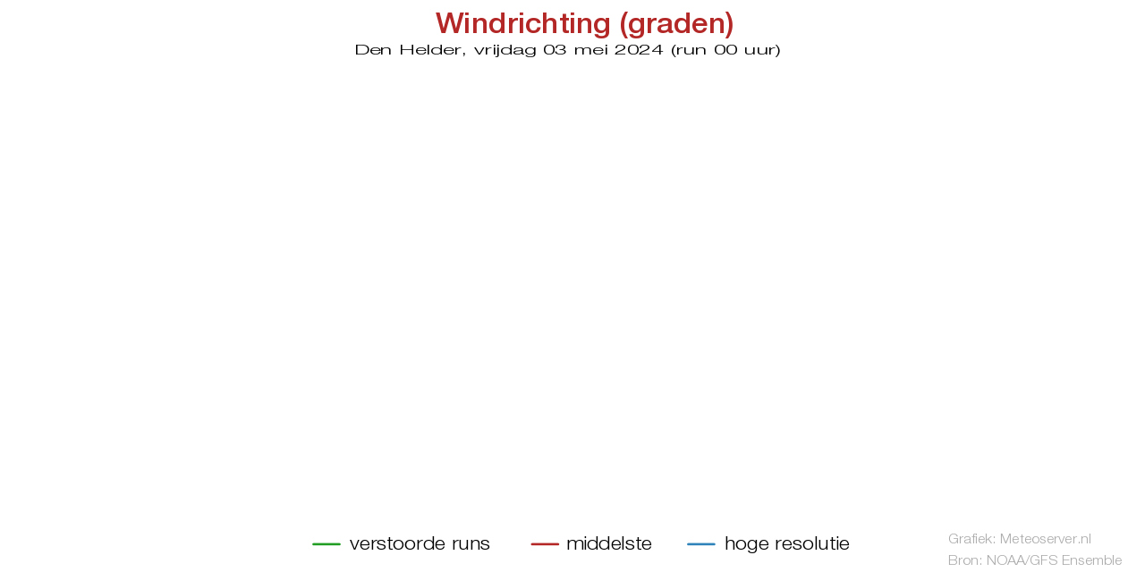 Windstotenpluim Den Helder voor 02 December 2023
