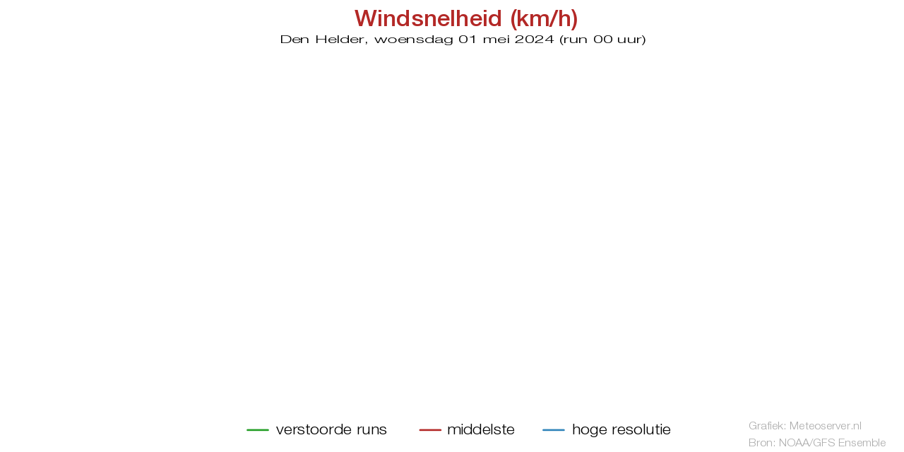 Windsnelheid km/h pluim Den Helder voor 02 December 2023