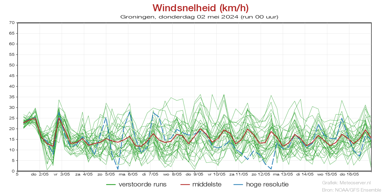 Wind speed km/h pluim Groningenbefore 24 February 2024