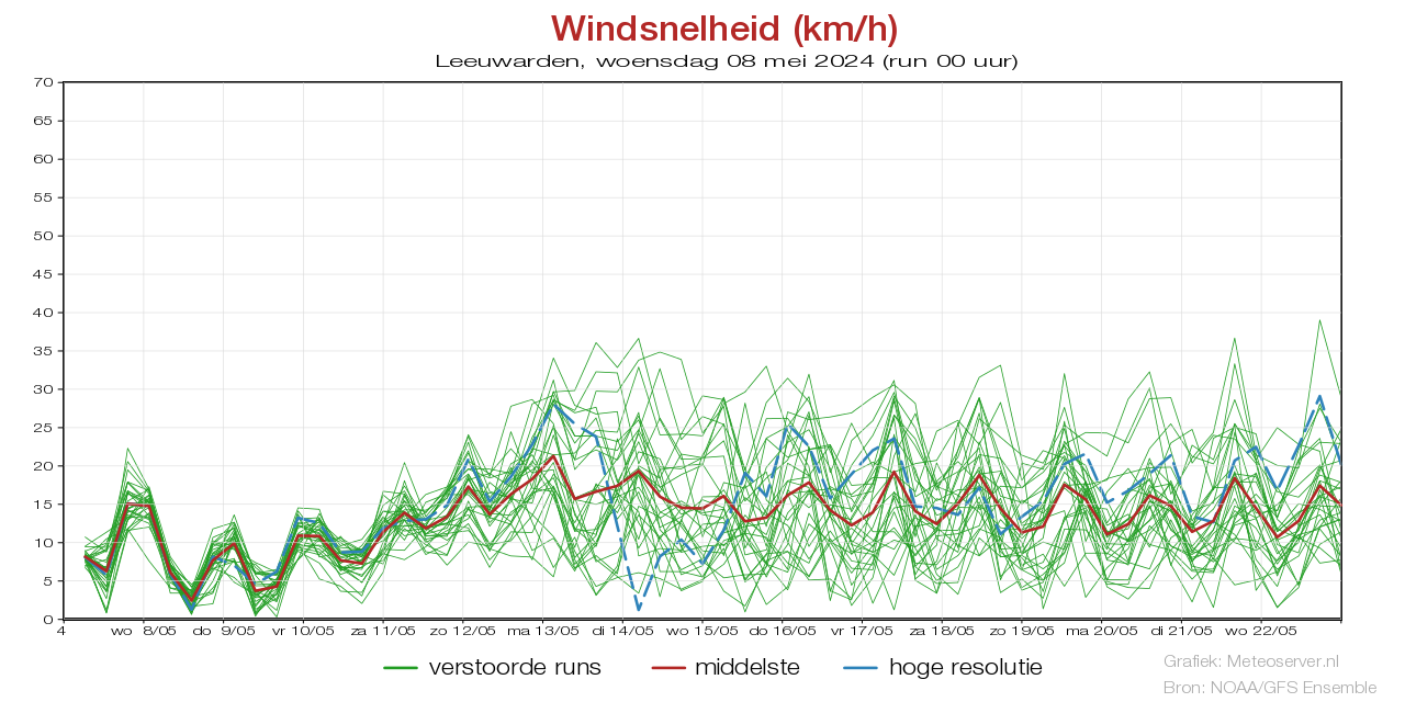 Wind speed km/h pluim Leeuwardenbefore 26 February 2024