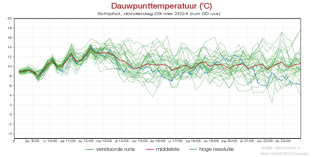 Dauwpunttemperatuur pluim Schiphol voor 29 November 2023
