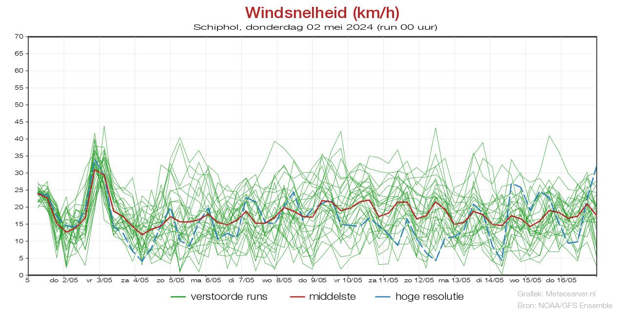 Windsnelheid km/h pluim Schiphol voor 29 November 2023