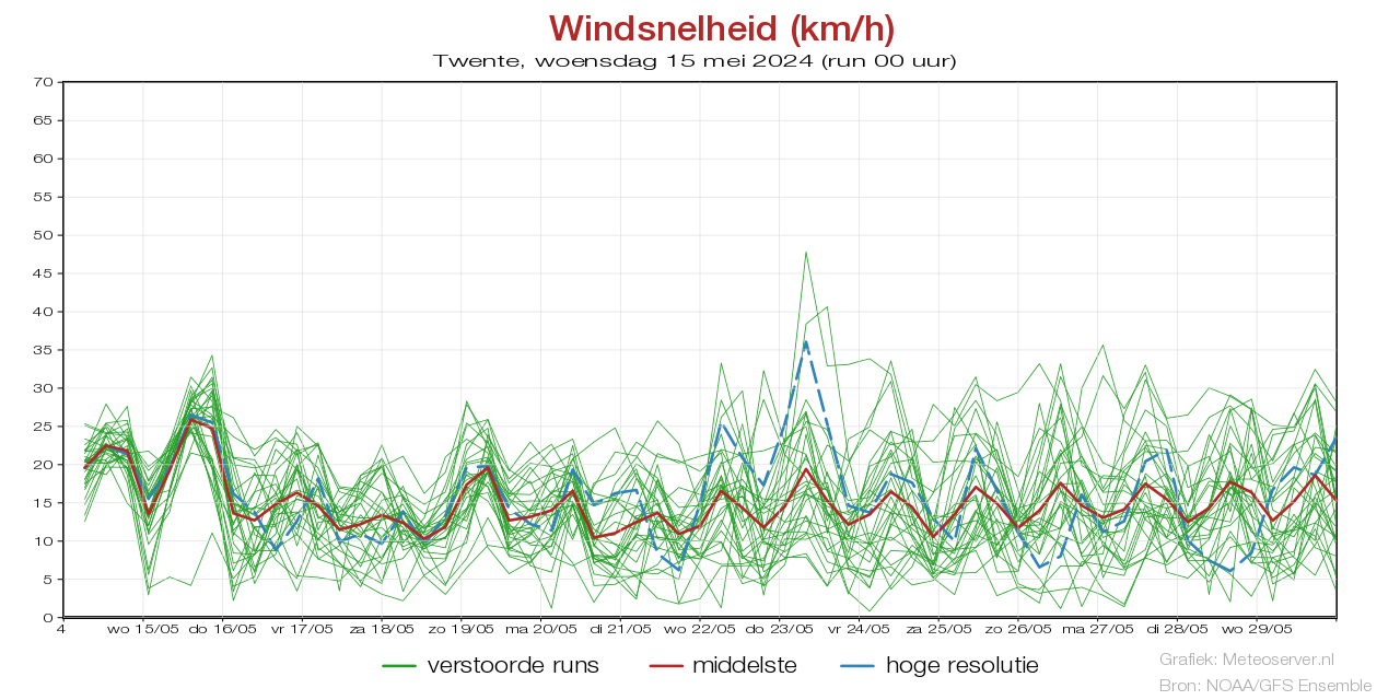 Windsnelheid km/h pluim Twentevoor 26 April 2024