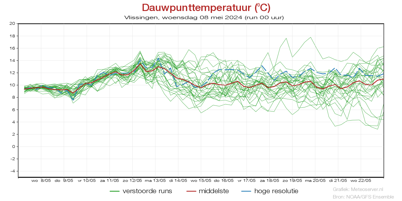 Plume dew point temperature Vlissingenbefore 25 February 2024