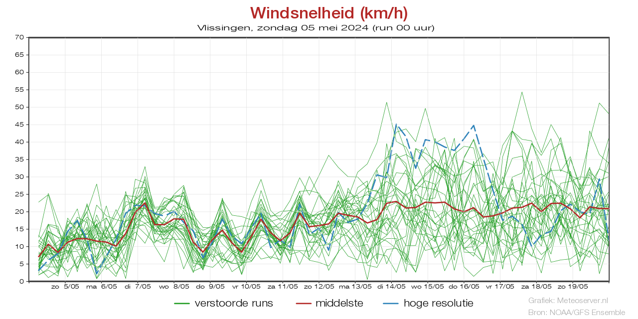 Wind speed km/h pluim Vlissingenbefore 25 February 2024